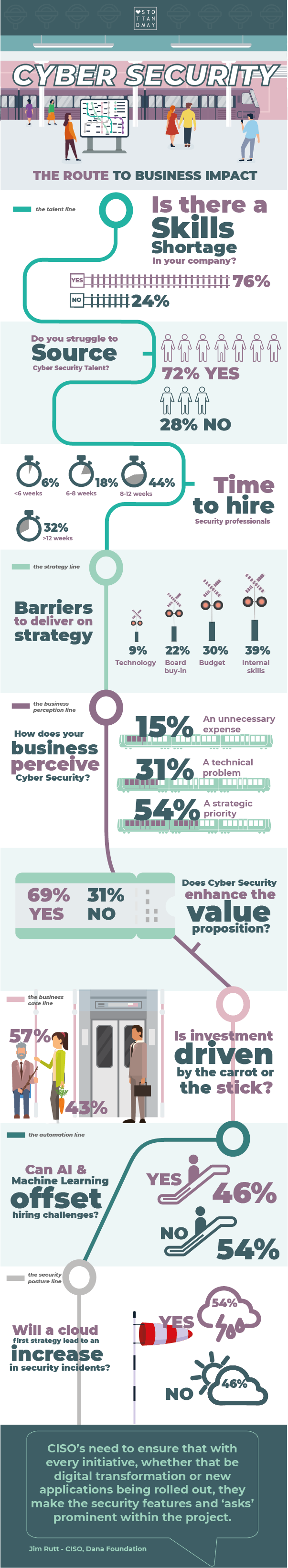 Cyber Security The Route To Business Imact